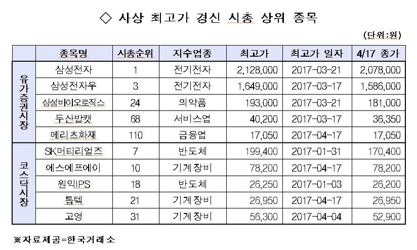 올해 사상 최고가 경신 시총 상위종목 현황