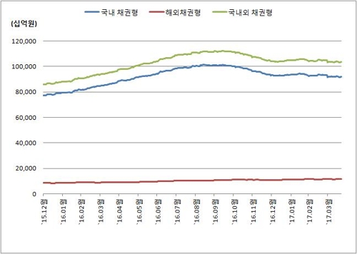 <국내외 채권형 펀드 순자산 추이>