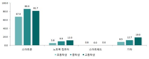 휴대용 정보통신기기 보유실태