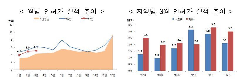 3월 주택 인허가 작년보다 16%↓…4개월 연속 감소세 - 1