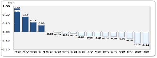 시도별 순이동률