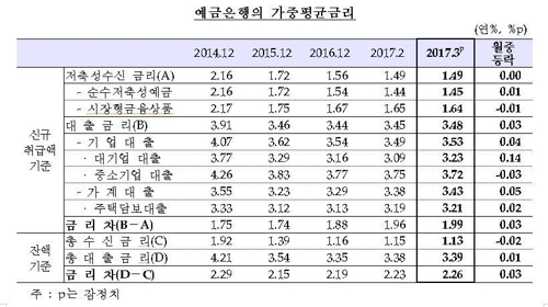 주택담보대출 금리 8개월째 올라…은행만 웃는다 - 3