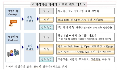 지식재산 데이터 무상 제공 '데이터 기프트' 신청자 접수 - 2