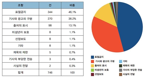 인터넷신문위원회 1/4분기 조항별 심의위반 현황