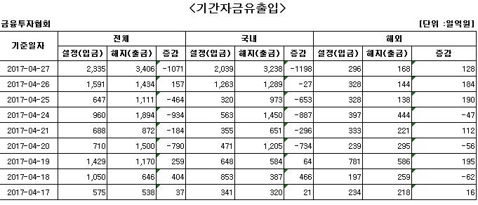 코스피 최고치 근접…국내주식형펀드 환매 잇따라 - 1