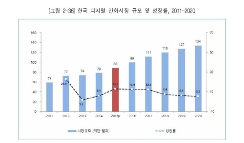 한국 디지털 만화 시장 규모와 성장률
