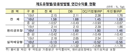 퇴직연금 수익률