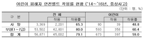 어린이 피해자 안전벨트 착용률 현황
