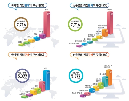 '엄지족' 파워에 3월 온라인·모바일 쇼핑액 역대 최대(종합) - 3