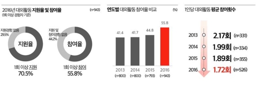 대학생의 대외활동 어떻게 할까?