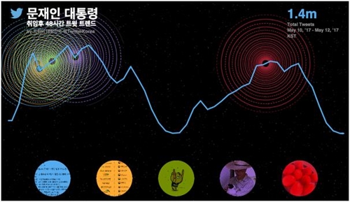 문재인 대통령 취임 후 48시간 트윗트렌드