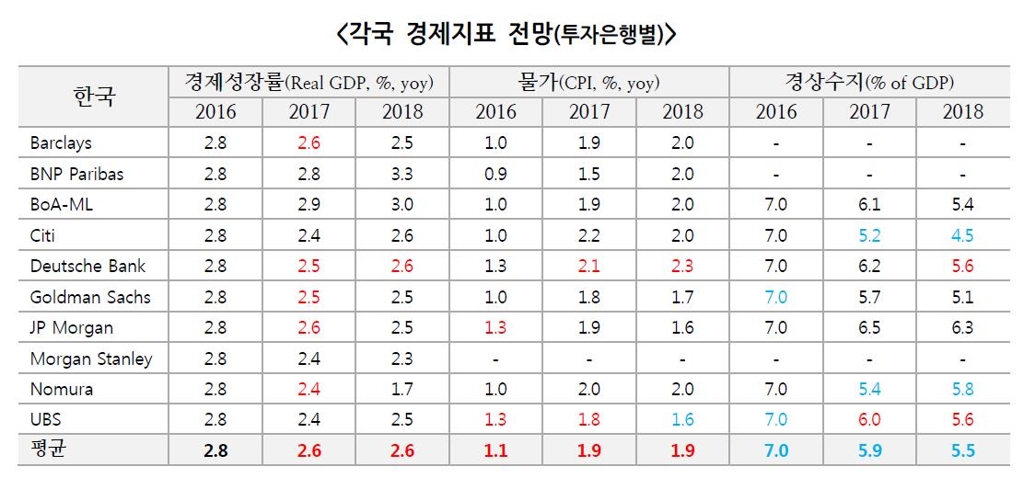 '경기부양 기대' 해외IB, 한국 성장률 전망 두 달째 올려 - 2