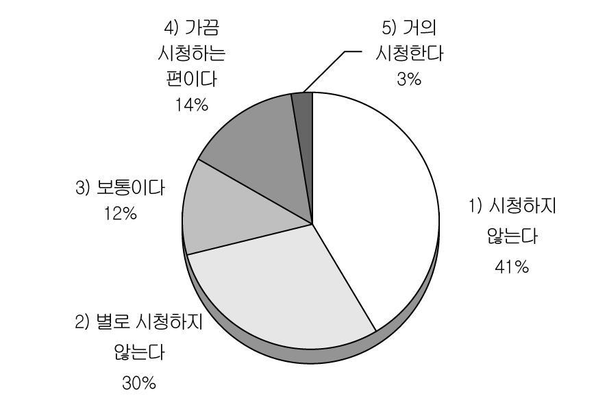 모바일 동영상 광고 건너뛰기 버튼 등장 후 시청 비율(단위: %. N = 1,191)