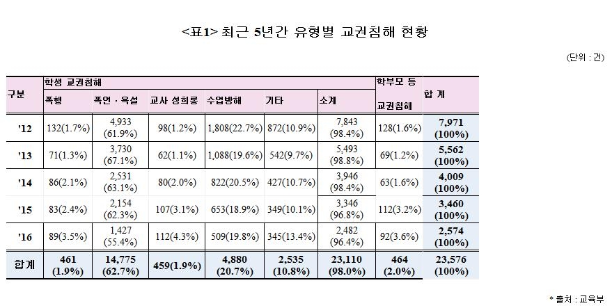 최근 5년간 교권침해 현황