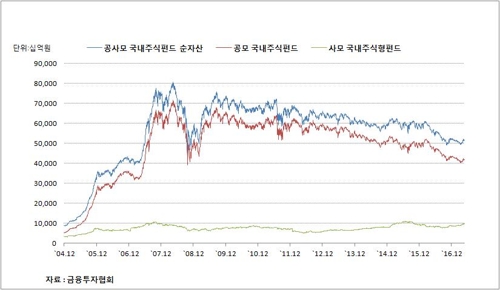국내 주식형 펀드 순자산 추이