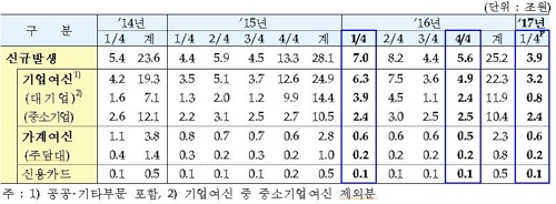 국내은행의 신규발생 부실채권 규모 추이