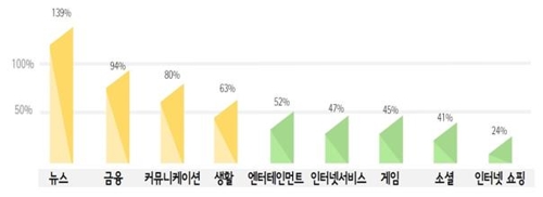 고령층의 타 연령층 대비 앱 종류별 사용시간 비중