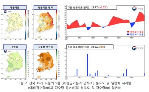 5월 기온·강수량
