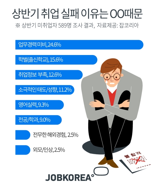 구직자 생각하는 취업실패 원인 "부족한 업무경력·학벌" - 1