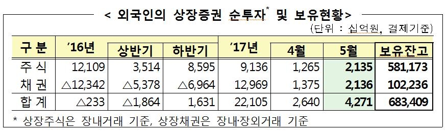 외국인 6개월째 '사자'…5월 2조1천억원 순매수 - 1