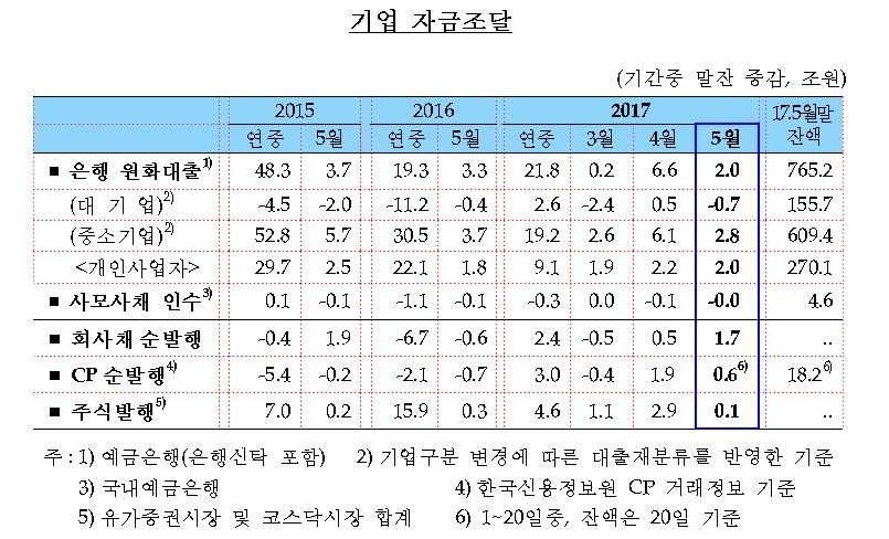 은행 자영업자 대출 270조…5월에도 2조 늘어 - 1
