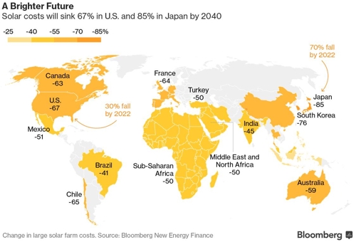 2040년까지 주요국별 태양발전 비용 저하 예상 비율. 출처:BNEF