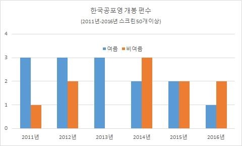 '한국 공포영화 개봉 편수'