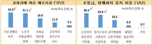 500대 기업 '호봉급' 비중 43%…생산직은 70% 넘어 - 3