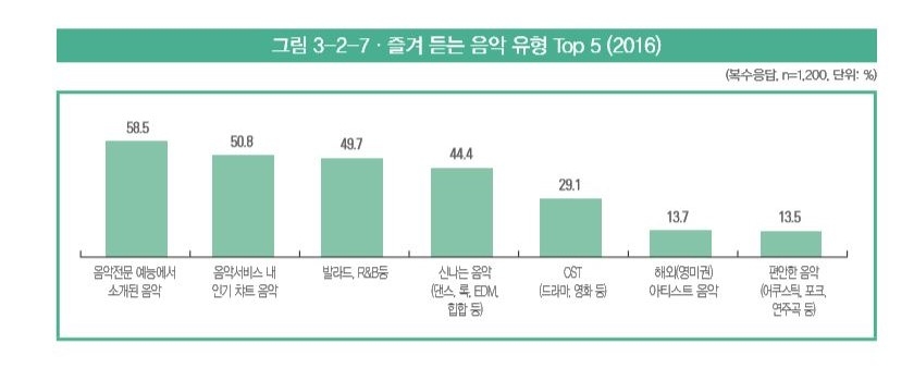 즐겨 듣는 음악 유형