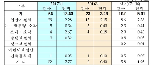 6월 산불발생 현황