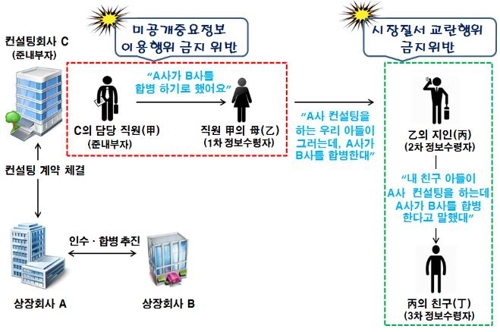 준내부자를 통한 불공정거래 예시 (제공=금융감독원)