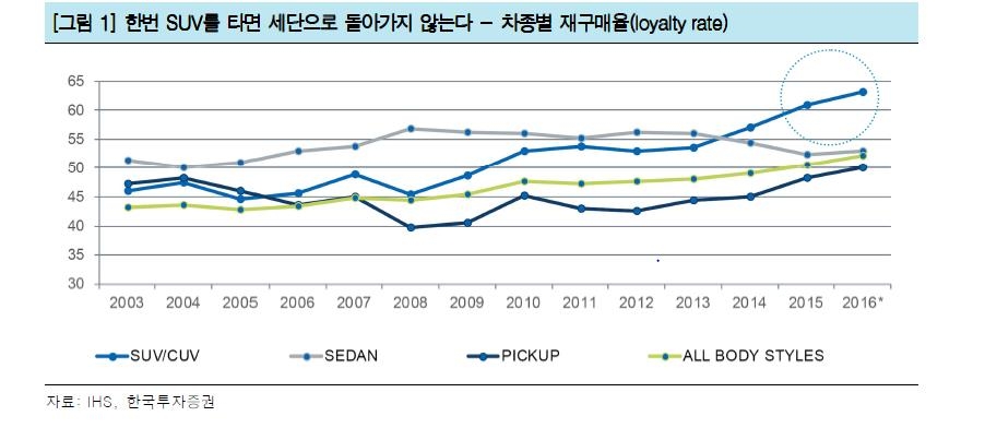 'SUV 전성시대'…신차 시장서 40% 돌파, 중고차 시장서도 1위 - 2