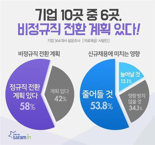 기업 54% "정규직 전환으로 신규채용 감축 예상" - 1
