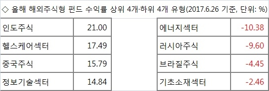 ※ 이하 KG제로인 제공