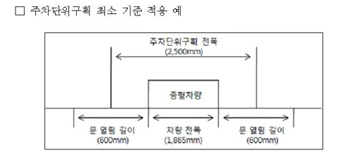'문 콕' 사고 줄어든다…주차공간 2.3m→2.5m 확대 - 1