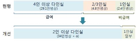 상급병실 건강보험 적용 전후