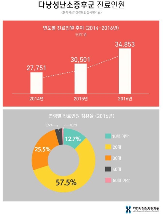 "생리불순인 줄 알았는데…" 20대 노리는 난소증후군 - 1