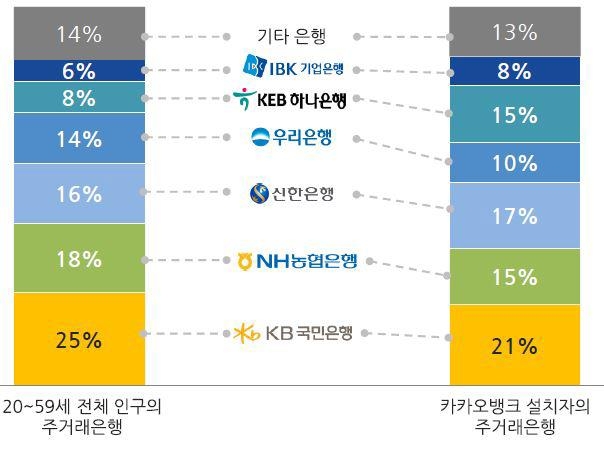 주거래 은행으로 본 카카오뱅크 앱 설치자 구성