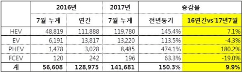 현대·기아차 2017년 1~7월 친환경차 판매 실적