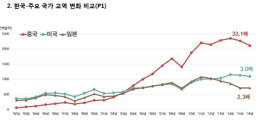 한중 수교 25년…교역 33배로 증가·수출경쟁도 치열 - 2