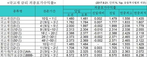 국고채 금리 혼조…3년물 연 1.784% - 1