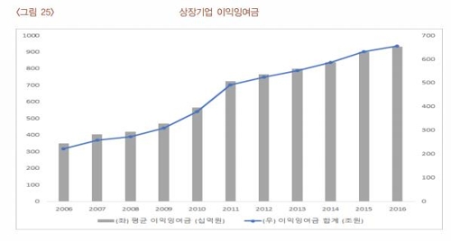 상장사 이익잉여금 655조, 10년새 3배…"투자 유인책 필요" - 1