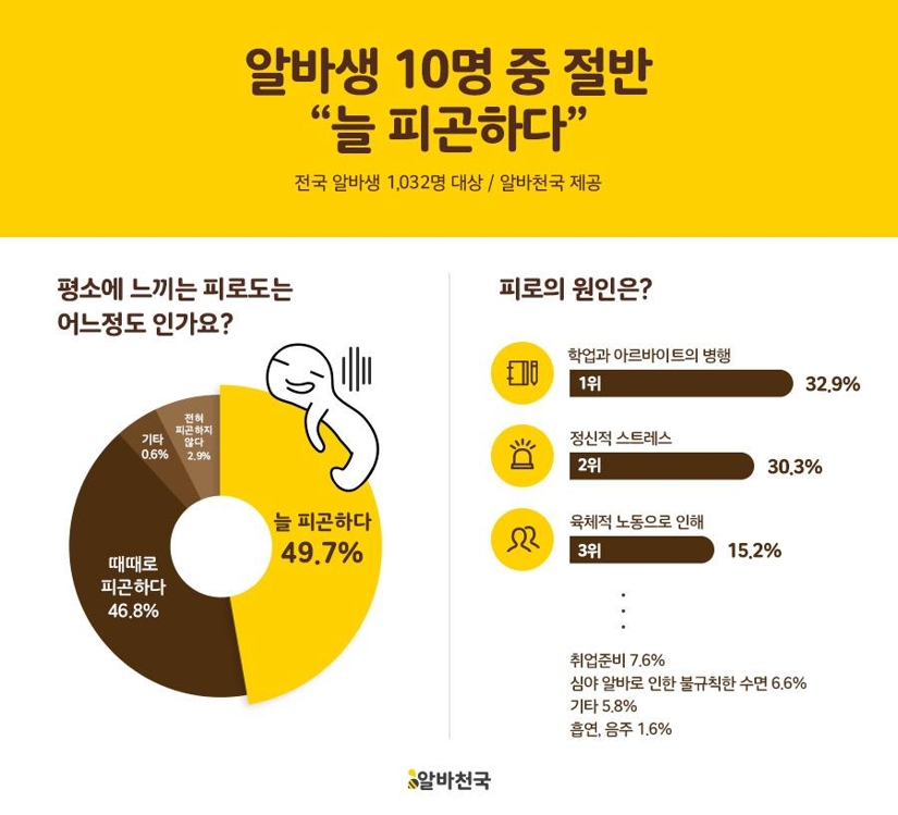알바생 절반 "늘 피곤"…'정신적 스트레스' 등이 원인 - 1