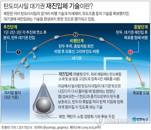北, IRBM급 첫 정상각도 발사…실전 환경 '재진입' 검증 가능성 - 2