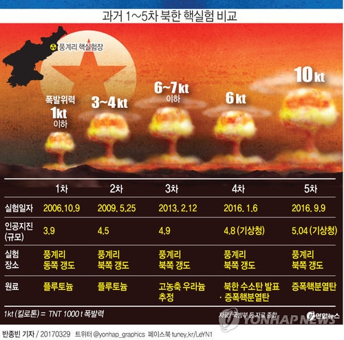 기상청 "北인공지진, 4차 핵실험의 11배·5차의 5∼6배 위력"(종합) - 1