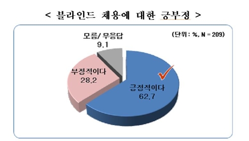 대기업 70% "올해 채용규모, 작년과 비슷하거나 더 커" - 3