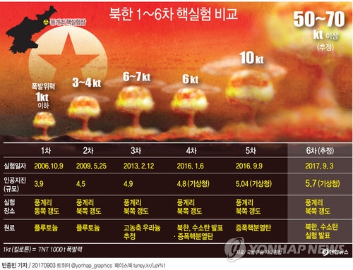 [그래픽] 북한 1~6차 핵실험 비교
