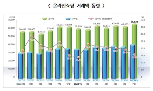 '엄지족 파워' 모바일쇼핑 사상 첫 4조원대 돌파 - 1