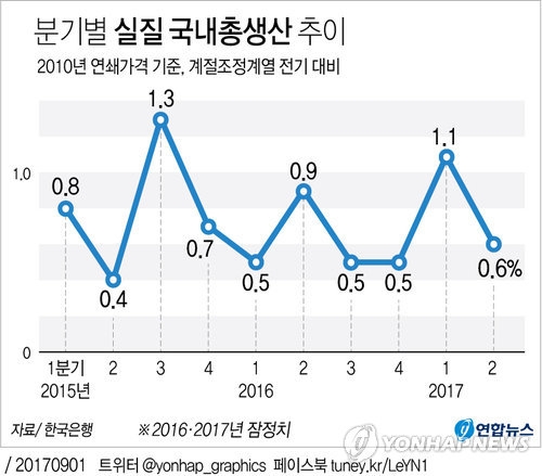 韓 OECD 성장률 순위 1분기 8위→2분기 18위로 하락 - 1