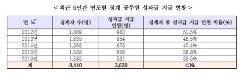 국가공무원 3천630명 징계받고도 성과급 91억원 받아 - 2